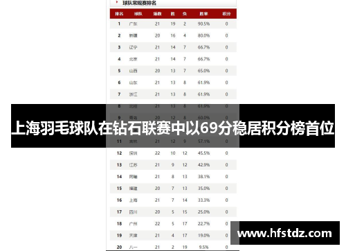 上海羽毛球队在钻石联赛中以69分稳居积分榜首位